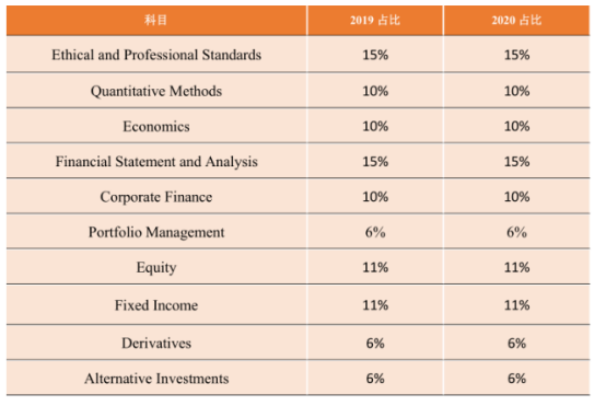 CFA考试大纲 CFA考试大纲