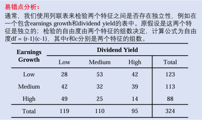 CFA一级定量分析例题chi-square test of independence
