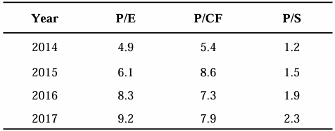 CFA一级权益投资真题解析P/E,P/CF,P/S